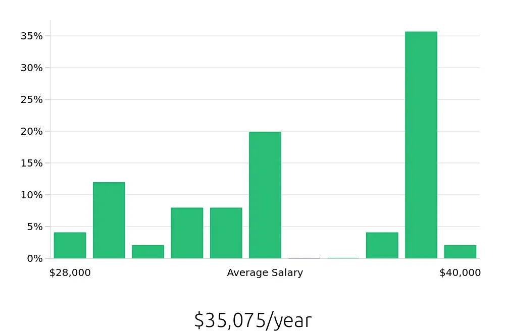 Graph depicting the yearly salary distribution for To Go Specialist jobs in Annapolis, MD, showing an average salary of $35,075 with varying distribution percentages across salary ranges.