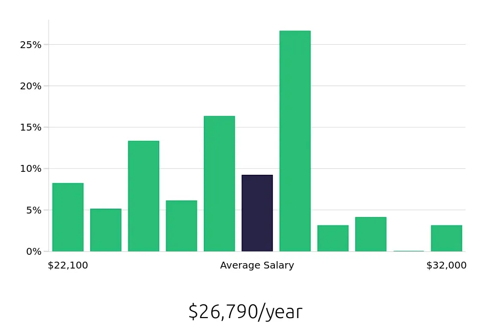 Graph depicting the yearly salary distribution for To Go Specialist jobs in Asheville, NC, showing an average salary of $26,790 with varying distribution percentages across salary ranges.