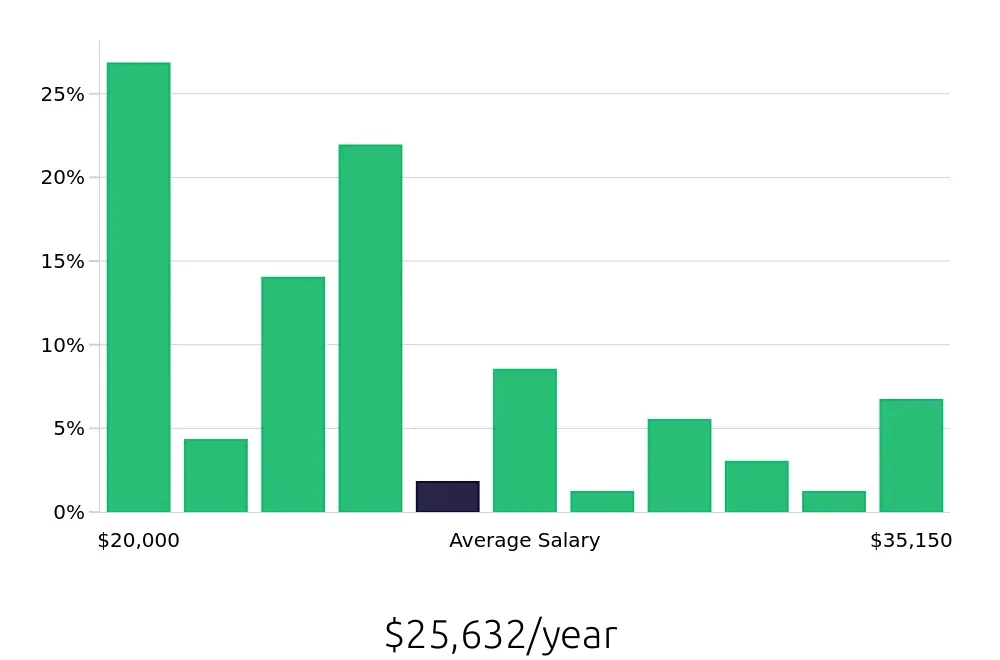 Graph depicting the yearly salary distribution for To Go Specialist jobs in Atlanta, GA, showing an average salary of $25,632 with varying distribution percentages across salary ranges.