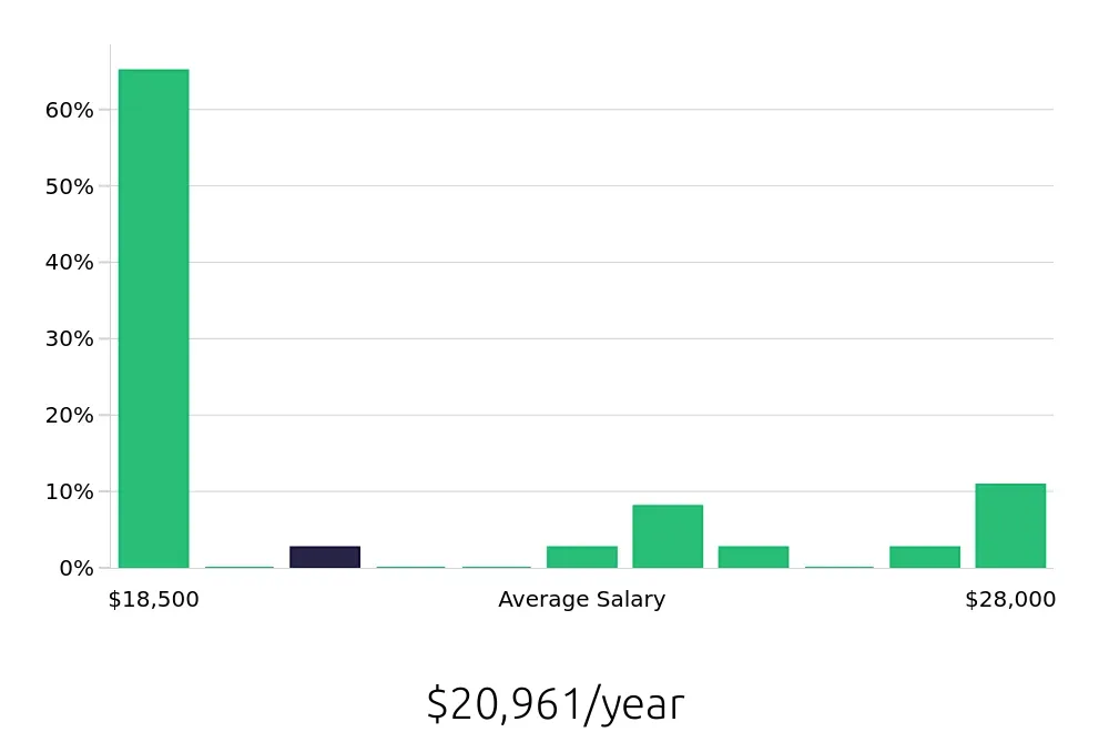 Graph depicting the yearly salary distribution for To Go Specialist jobs in Augusta, GA, showing an average salary of $20,961 with varying distribution percentages across salary ranges.