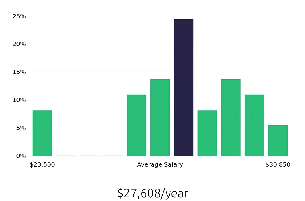 Graph depicting the yearly salary distribution for To Go Specialist jobs in Aurora, IL, showing an average salary of $27,608 with varying distribution percentages across salary ranges.