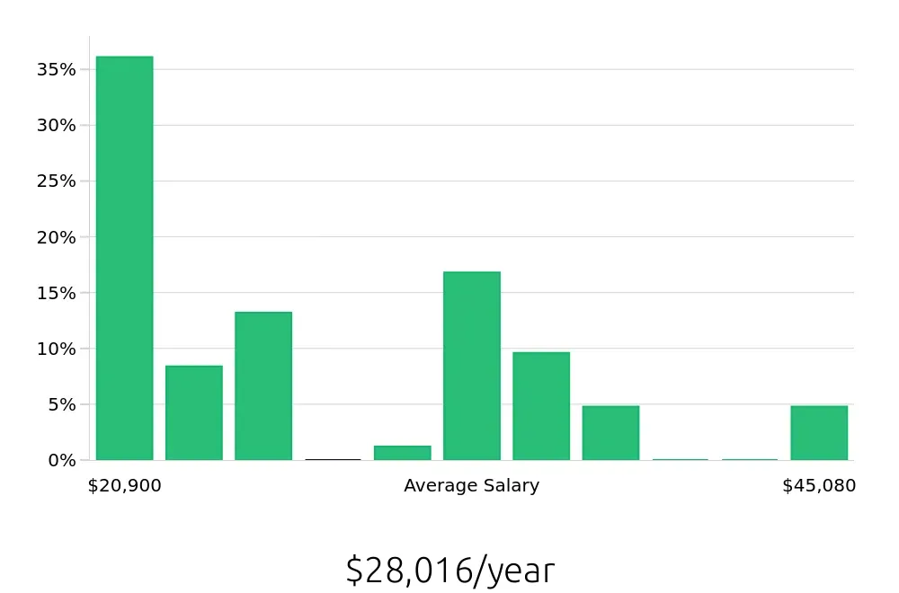 Graph depicting the yearly salary distribution for To Go Specialist jobs in Avon, OH, showing an average salary of $28,016 with varying distribution percentages across salary ranges.