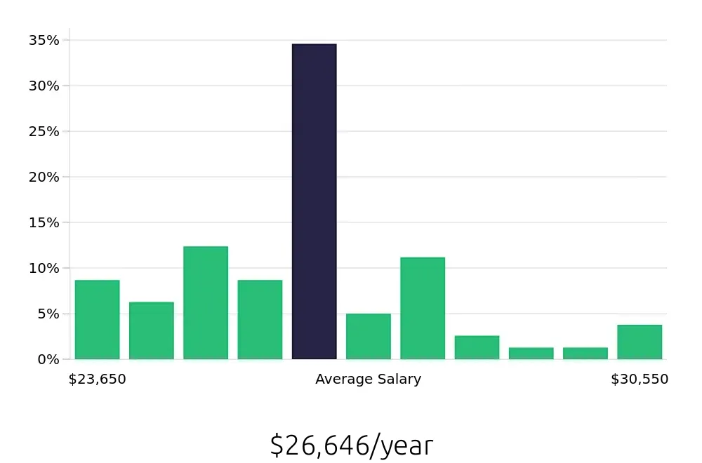 Graph depicting the yearly salary distribution for To Go Specialist jobs in Bardstown, KY, showing an average salary of $26,646 with varying distribution percentages across salary ranges.