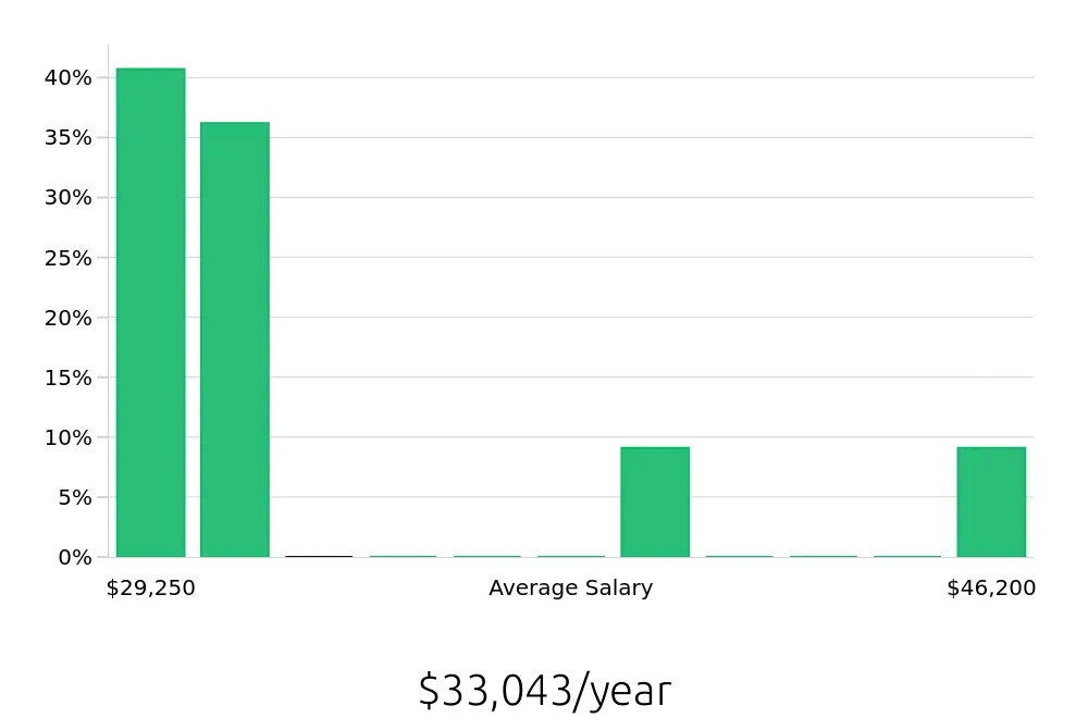Graph depicting the yearly salary distribution for To Go Specialist jobs in Bedford, NH, showing an average salary of $33,043 with varying distribution percentages across salary ranges.