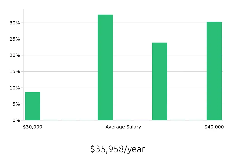 Graph depicting the yearly salary distribution for To Go Specialist jobs in Bethesda, MD, showing an average salary of $35,958 with varying distribution percentages across salary ranges.