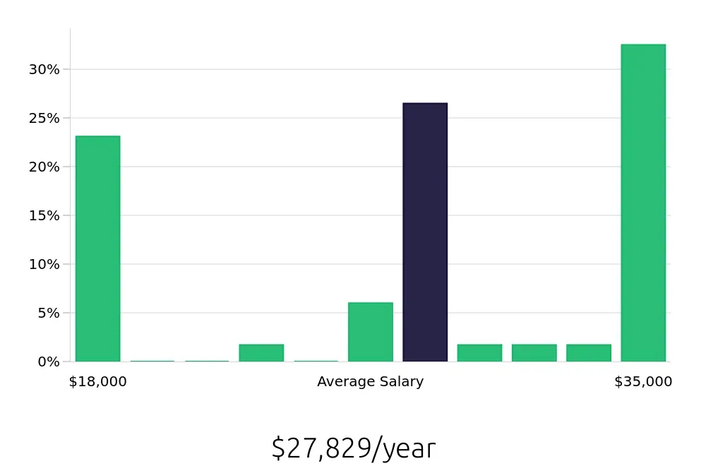 Graph depicting the yearly salary distribution for To Go Specialist jobs in Bismarck, ND, showing an average salary of $27,829 with varying distribution percentages across salary ranges.