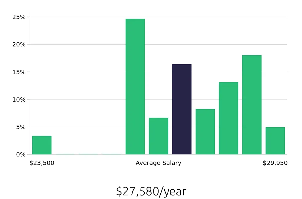 Graph depicting the yearly salary distribution for To Go Specialist jobs in Bloomington, IL, showing an average salary of $27,580 with varying distribution percentages across salary ranges.