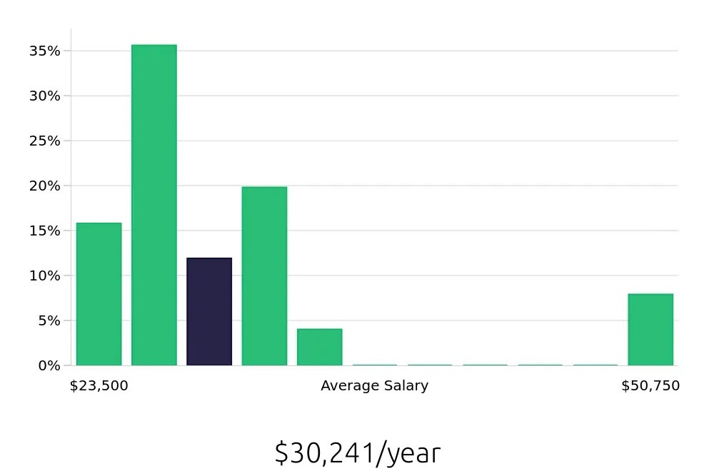 Graph depicting the yearly salary distribution for To Go Specialist jobs in Bolingbrook, IL, showing an average salary of $30,241 with varying distribution percentages across salary ranges.