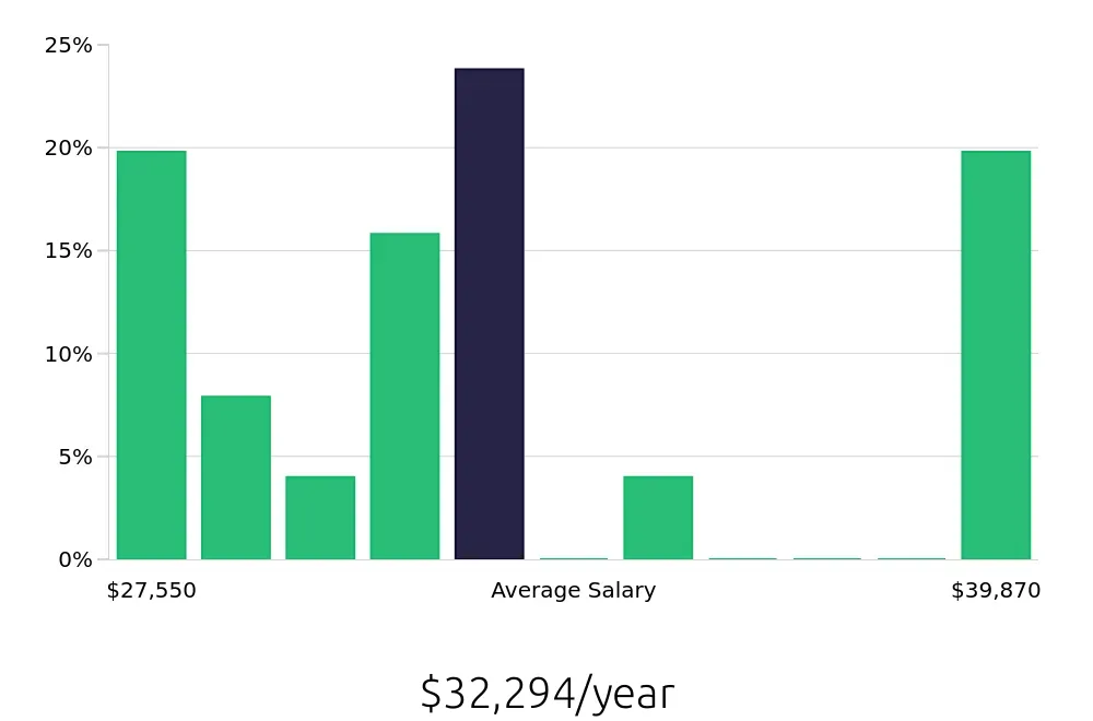 Graph depicting the yearly salary distribution for To Go Specialist jobs in Bowie, MD, showing an average salary of $32,294 with varying distribution percentages across salary ranges.