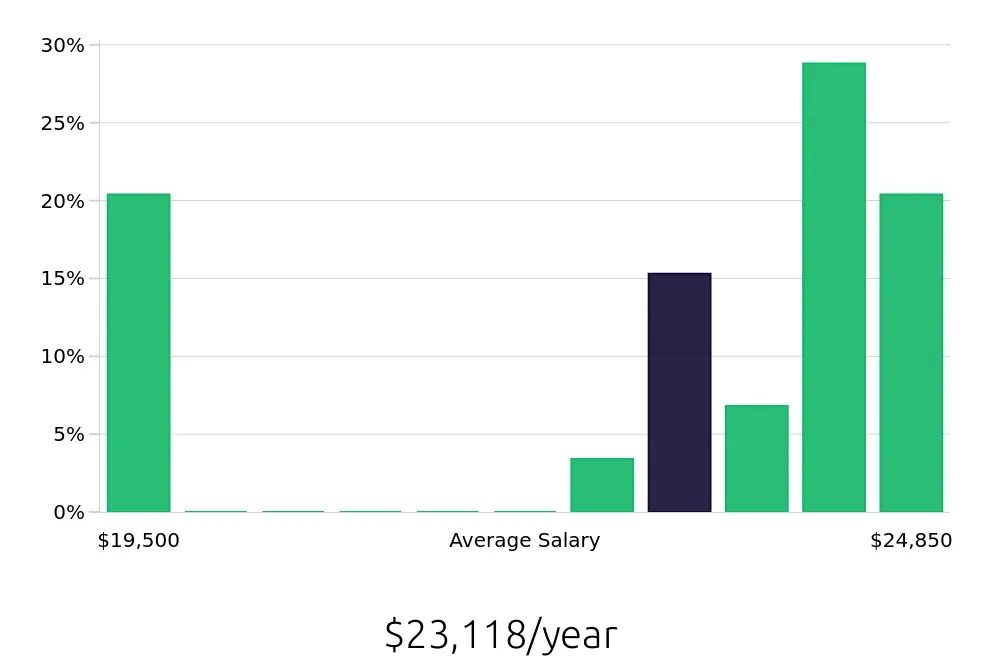 Graph depicting the yearly salary distribution for To Go Specialist jobs in Brenham, TX, showing an average salary of $23,118 with varying distribution percentages across salary ranges.