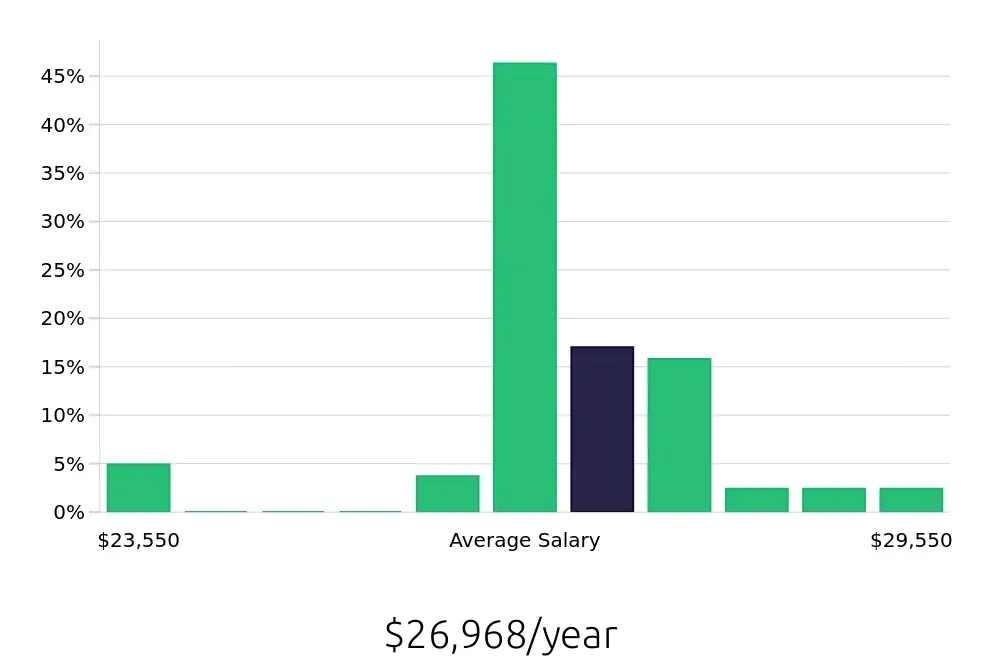 Graph depicting the yearly salary distribution for To Go Specialist jobs in Brighton, MI, showing an average salary of $26,968 with varying distribution percentages across salary ranges.
