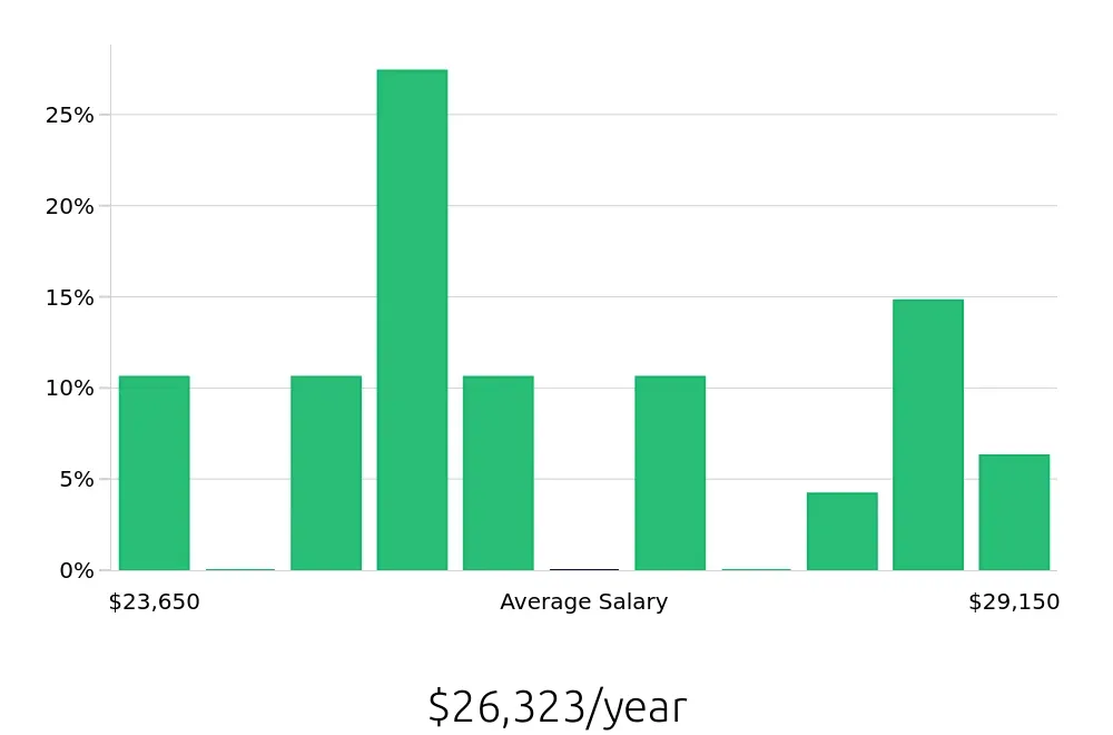 Graph depicting the yearly salary distribution for To Go Specialist jobs in Bristol, VA, showing an average salary of $26,323 with varying distribution percentages across salary ranges.