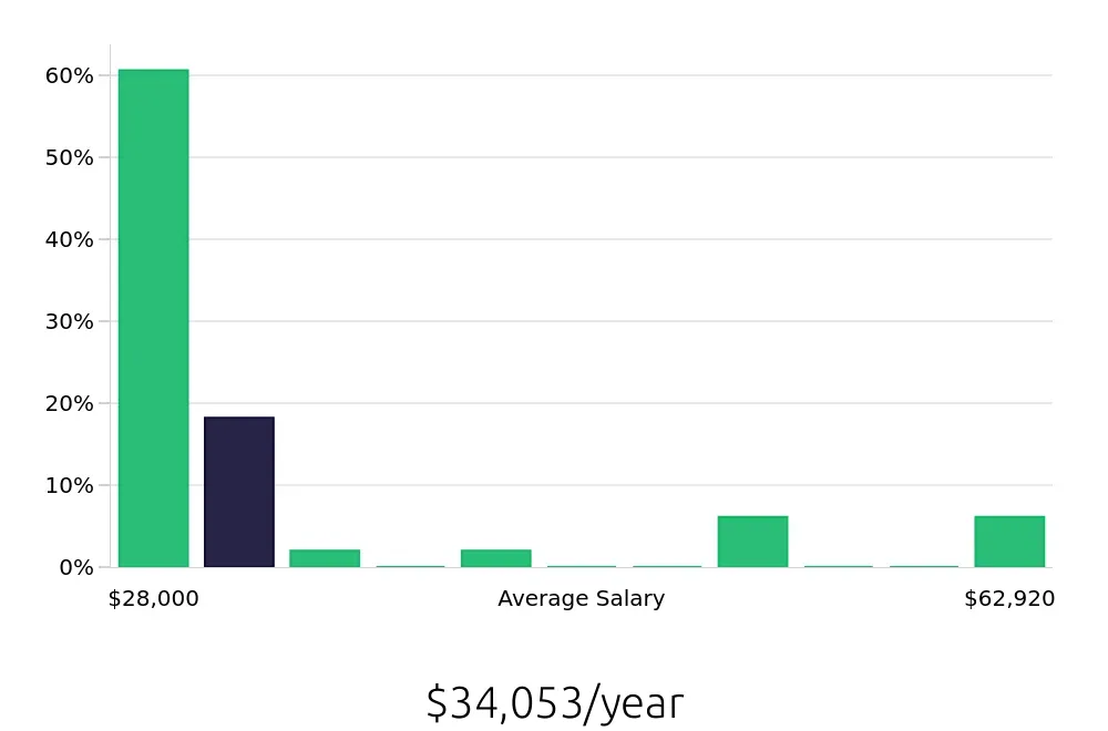 Graph depicting the yearly salary distribution for To Go Specialist jobs in Brookfield, WI, showing an average salary of $34,053 with varying distribution percentages across salary ranges.