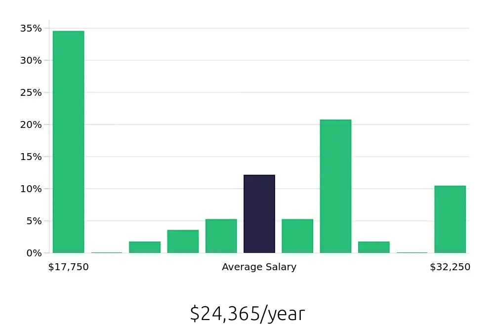 Graph depicting the yearly salary distribution for To Go Specialist jobs in Brunswick, GA, showing an average salary of $24,365 with varying distribution percentages across salary ranges.