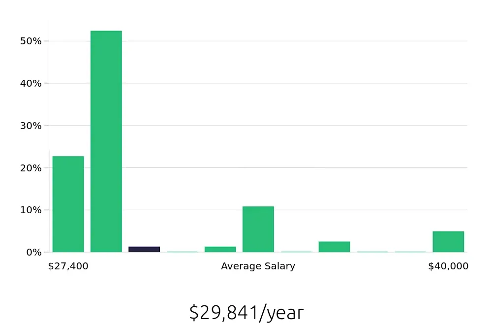 Graph depicting the yearly salary distribution for To Go Specialist jobs in Burnsville, MN, showing an average salary of $29,841 with varying distribution percentages across salary ranges.