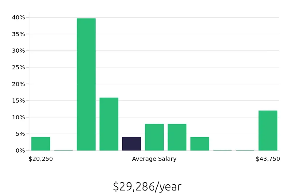 Graph depicting the yearly salary distribution for To Go Specialist jobs in Cary, NC, showing an average salary of $29,286 with varying distribution percentages across salary ranges.