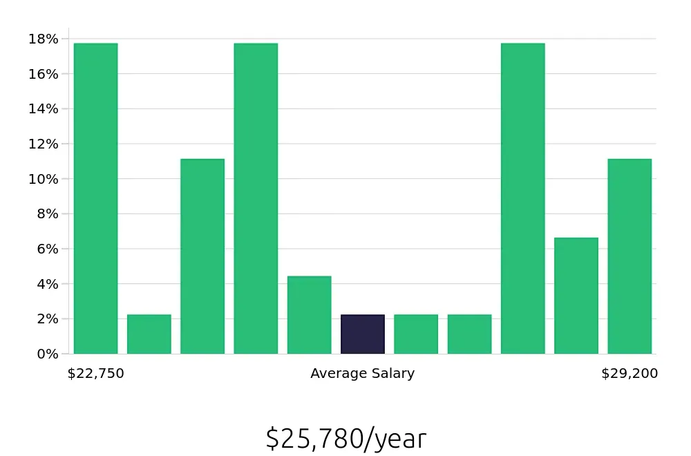 Graph depicting the yearly salary distribution for To Go Specialist jobs in Cedar Hill, TX, showing an average salary of $25,780 with varying distribution percentages across salary ranges.