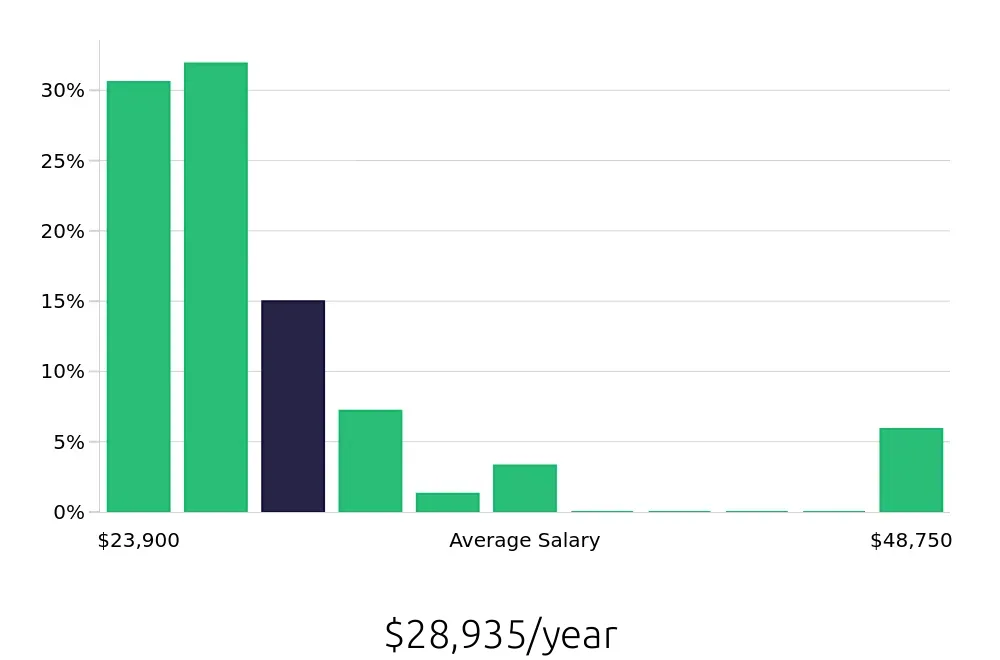 Graph depicting the yearly salary distribution for To Go Specialist jobs in Chesapeake, VA, showing an average salary of $28,935 with varying distribution percentages across salary ranges.