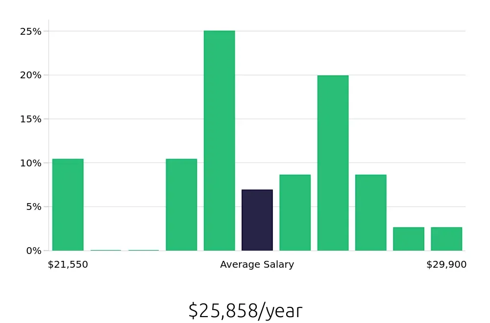 Graph depicting the yearly salary distribution for To Go Specialist jobs in Clarksville, TN, showing an average salary of $25,858 with varying distribution percentages across salary ranges.