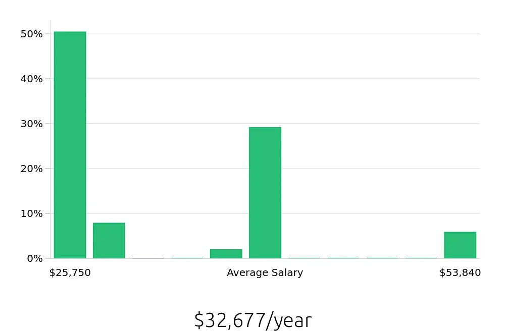 Graph depicting the yearly salary distribution for To Go Specialist jobs in Coeur d'Alene, ID, showing an average salary of $32,677 with varying distribution percentages across salary ranges.