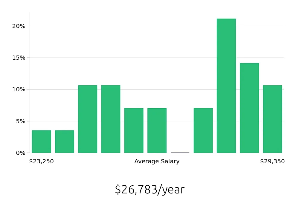 Graph depicting the yearly salary distribution for To Go Specialist jobs in College Station, TX, showing an average salary of $26,783 with varying distribution percentages across salary ranges.