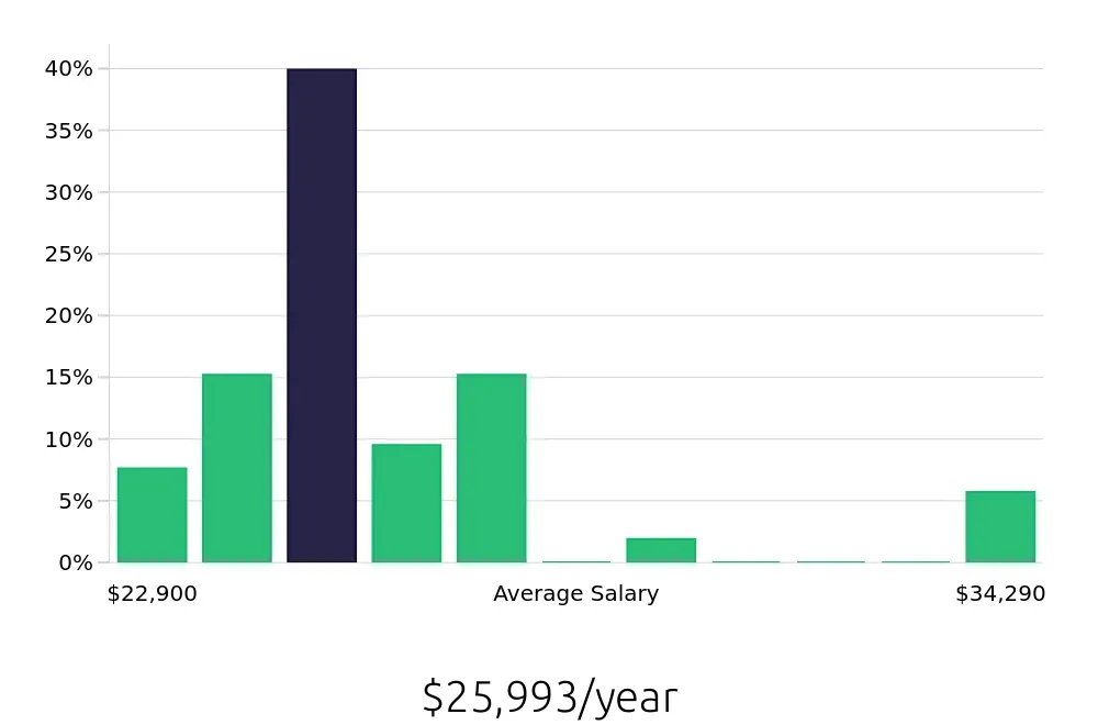 Graph depicting the yearly salary distribution for To Go Specialist jobs in Collierville, TN, showing an average salary of $25,993 with varying distribution percentages across salary ranges.