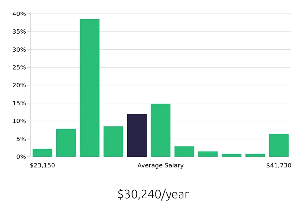 Graph depicting the yearly salary distribution for To Go Specialist jobs in Colorado Springs, CO, showing an average salary of $30,240 with varying distribution percentages across salary ranges.