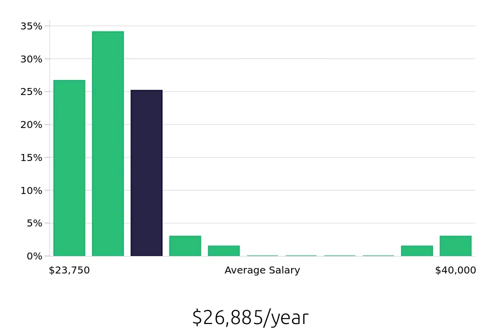 Graph depicting the yearly salary distribution for To Go Specialist jobs in Columbia, SC, showing an average salary of $26,885 with varying distribution percentages across salary ranges.