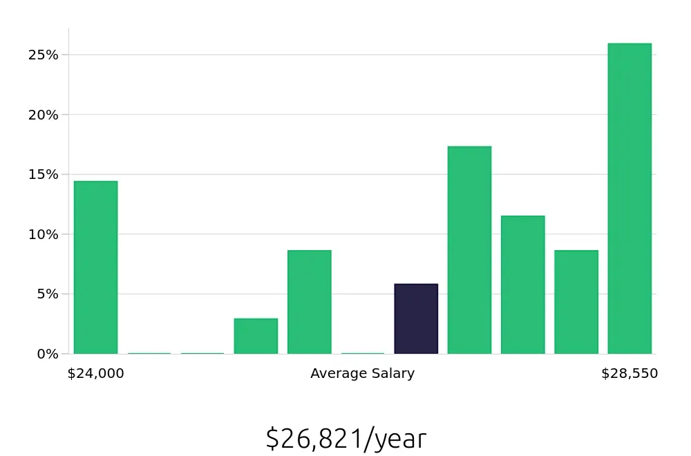 Graph depicting the yearly salary distribution for To Go Specialist jobs in Council Bluffs, IA, showing an average salary of $26,821 with varying distribution percentages across salary ranges.