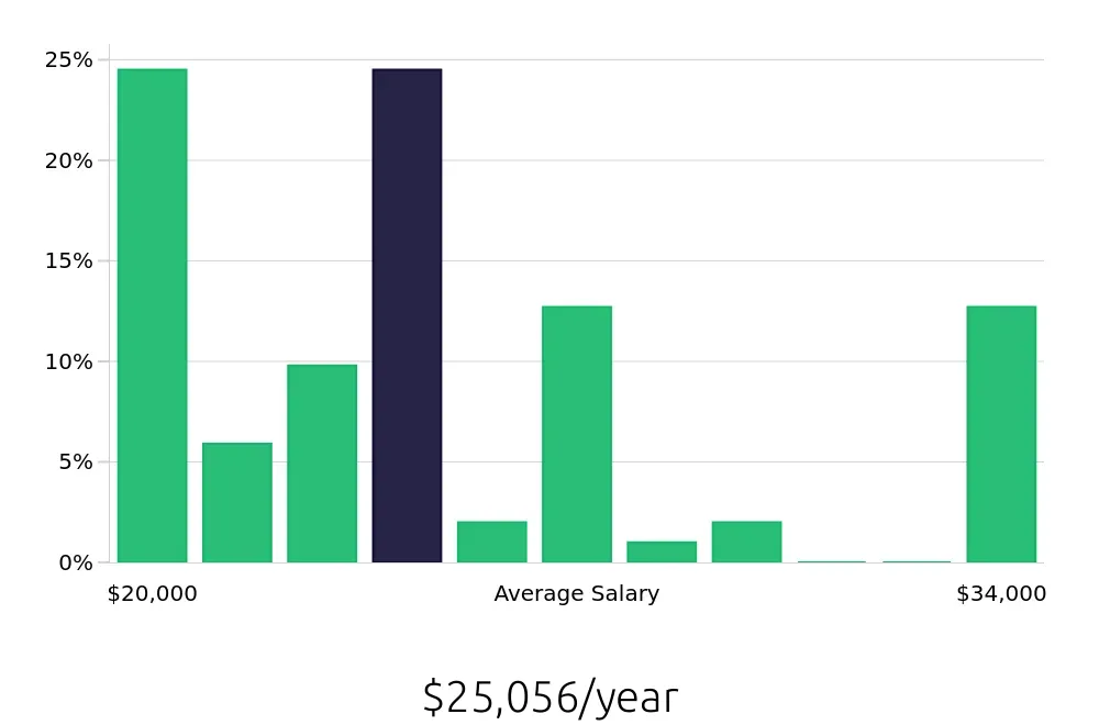 Graph depicting the yearly salary distribution for To Go Specialist jobs in Cumming, GA, showing an average salary of $25,056 with varying distribution percentages across salary ranges.