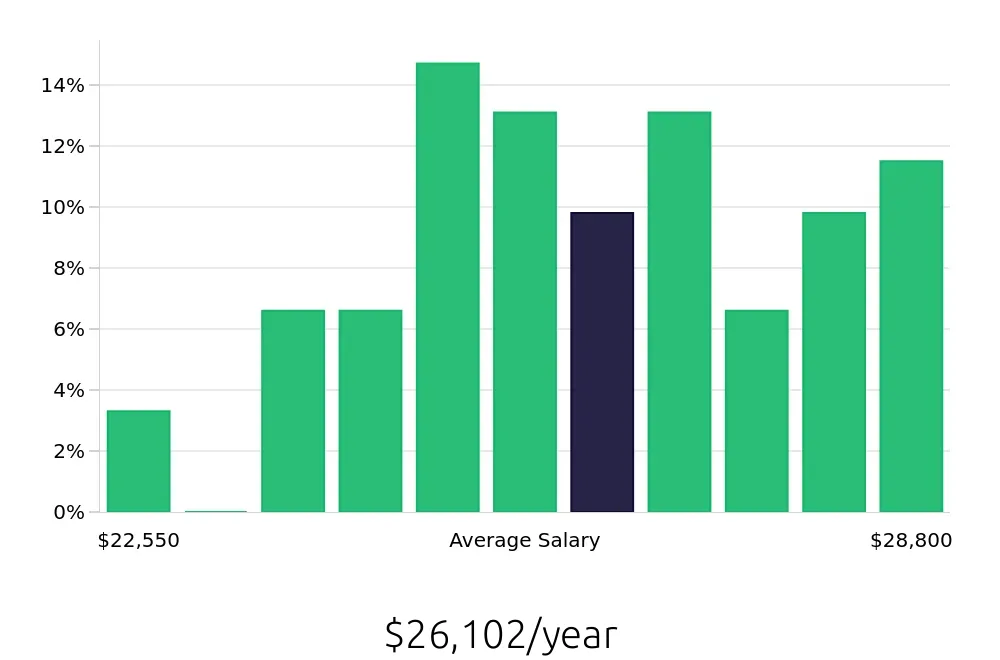 Graph depicting the yearly salary distribution for To Go Specialist jobs in Cypress, TX, showing an average salary of $26,102 with varying distribution percentages across salary ranges.