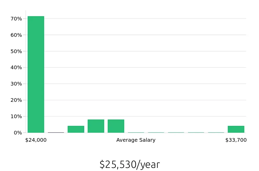 Graph depicting the yearly salary distribution for To Go Specialist jobs in Danville, VA, showing an average salary of $25,530 with varying distribution percentages across salary ranges.