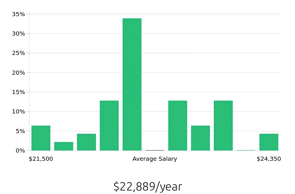 Graph depicting the yearly salary distribution for To Go Specialist jobs in Denham Springs, LA, showing an average salary of $22,889 with varying distribution percentages across salary ranges.
