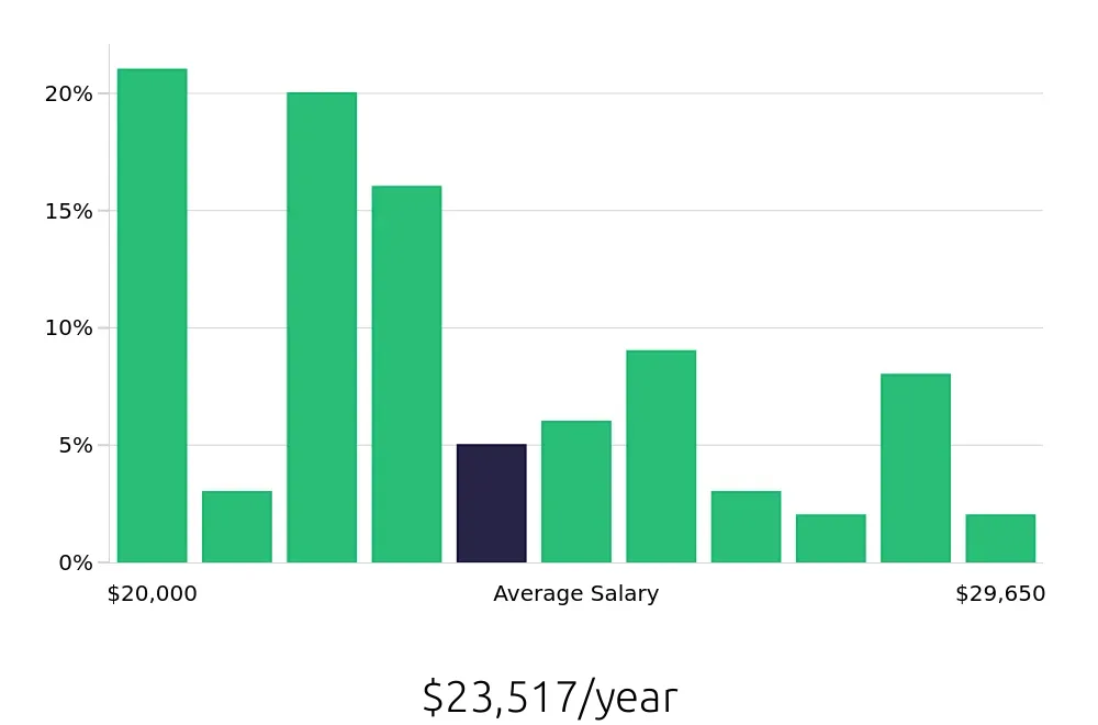 Graph depicting the yearly salary distribution for To Go Specialist jobs in Dothan, AL, showing an average salary of $23,517 with varying distribution percentages across salary ranges.