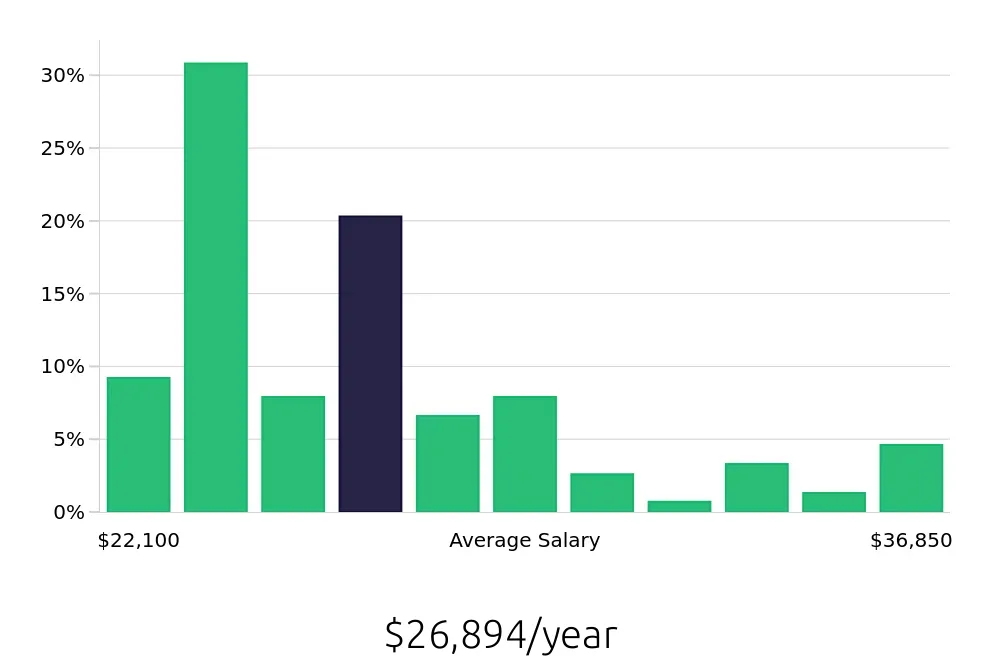 Graph depicting the yearly salary distribution for To Go Specialist jobs in Durham, NC, showing an average salary of $26,894 with varying distribution percentages across salary ranges.