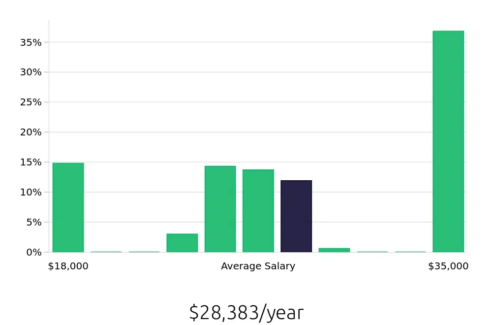 Graph depicting the yearly salary distribution for To Go Specialist jobs in Fargo, ND, showing an average salary of $28,383 with varying distribution percentages across salary ranges.