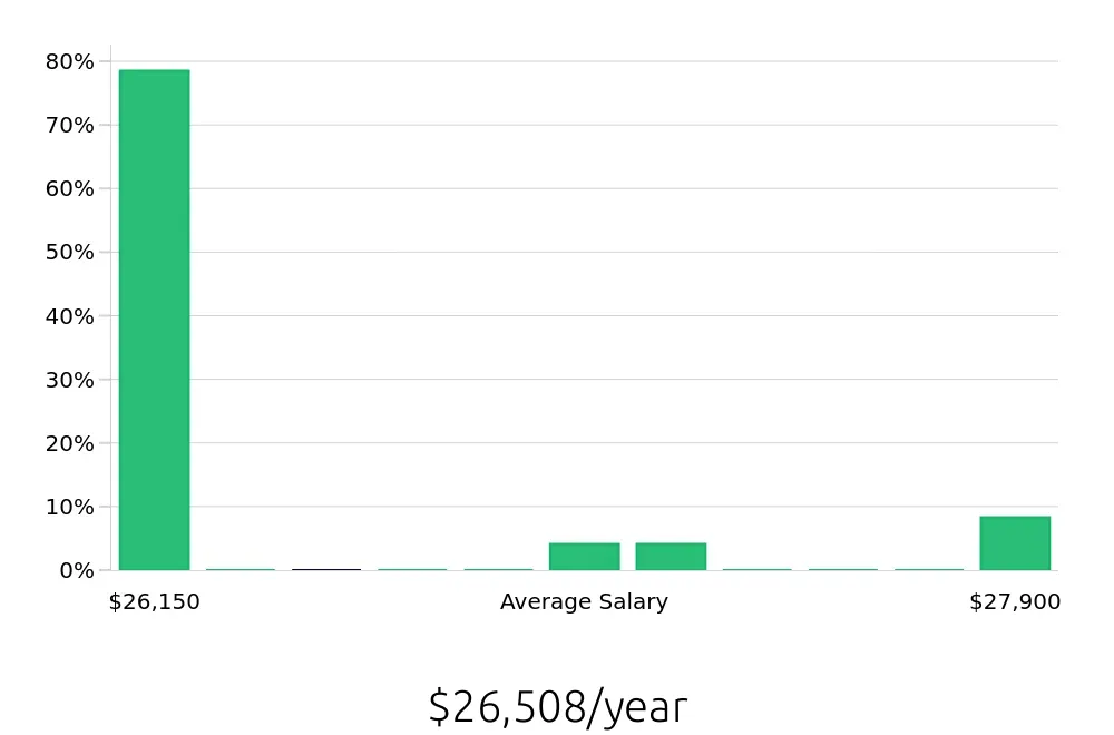 Graph depicting the yearly salary distribution for To Go Specialist jobs in Festus, MO, showing an average salary of $26,508 with varying distribution percentages across salary ranges.