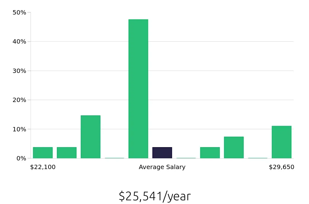 Graph depicting the yearly salary distribution for To Go Specialist jobs in Florence, AL, showing an average salary of $25,541 with varying distribution percentages across salary ranges.