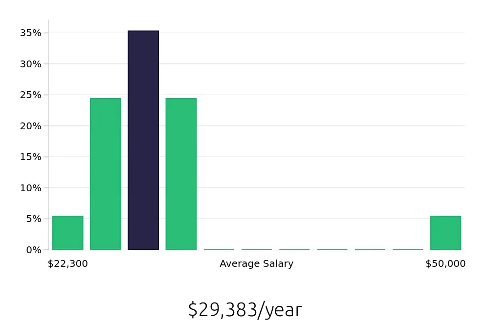 Graph depicting the yearly salary distribution for To Go Specialist jobs in Front Royal, VA, showing an average salary of $29,383 with varying distribution percentages across salary ranges.