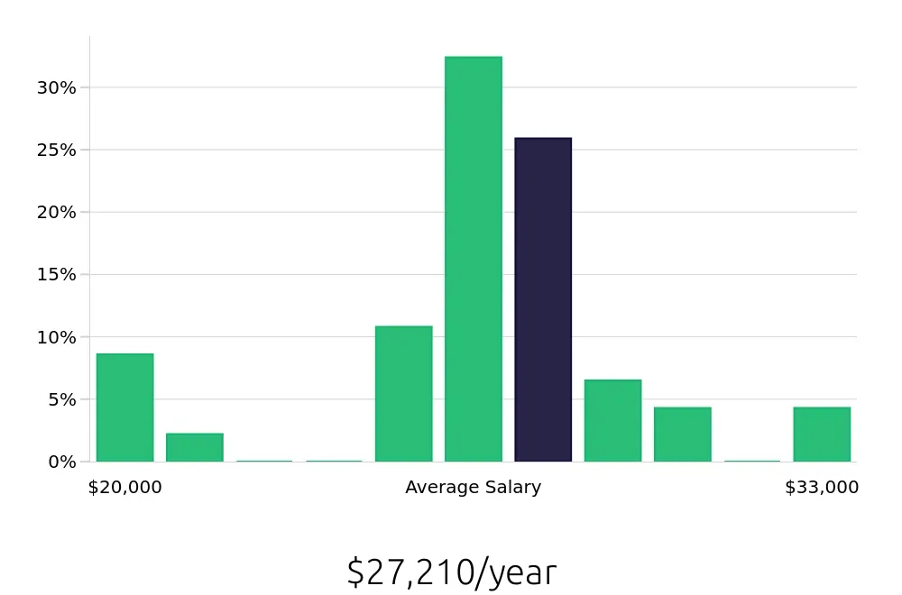 Graph depicting the yearly salary distribution for To Go Specialist jobs in Gainesville, FL, showing an average salary of $27,210 with varying distribution percentages across salary ranges.