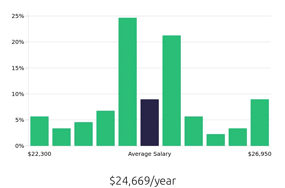 Graph depicting the yearly salary distribution for To Go Specialist jobs in Gainesville, TX, showing an average salary of $24,669 with varying distribution percentages across salary ranges.