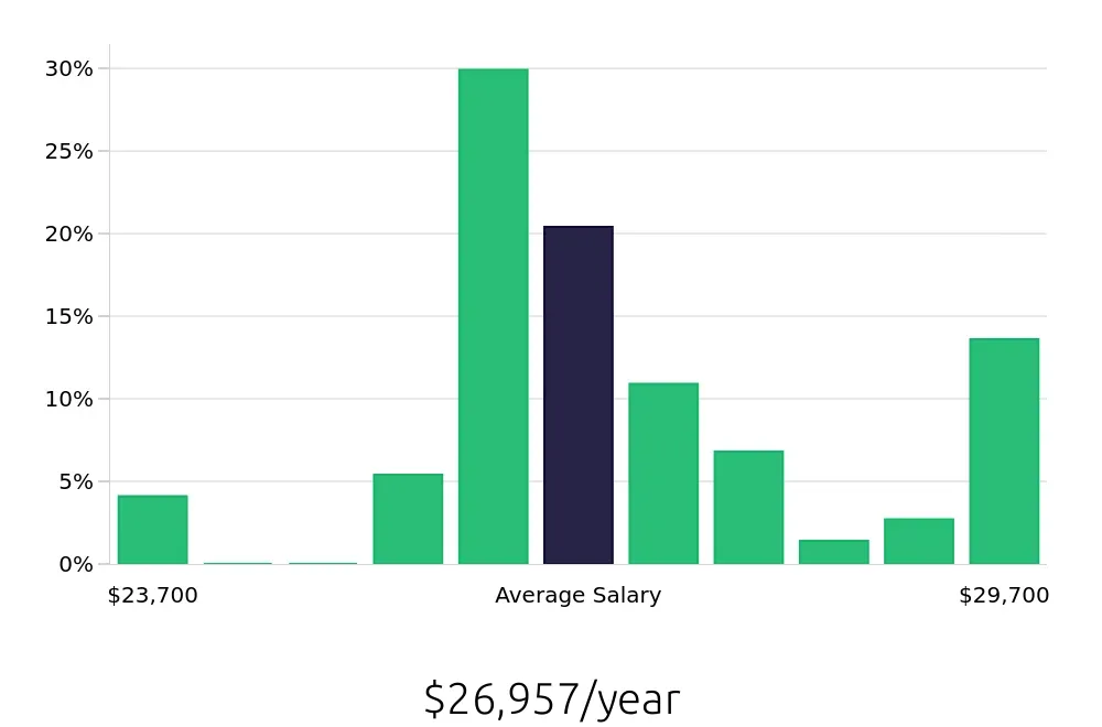 Graph depicting the yearly salary distribution for To Go Specialist jobs in Germantown, WI, showing an average salary of $26,957 with varying distribution percentages across salary ranges.