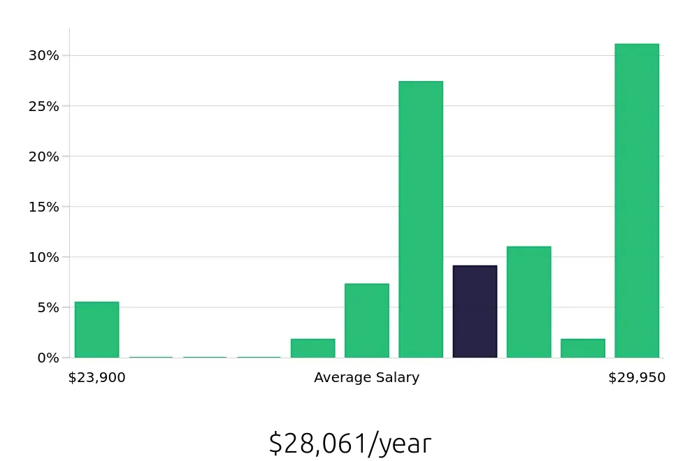 Graph depicting the yearly salary distribution for To Go Specialist jobs in Gilbert, AZ, showing an average salary of $28,061 with varying distribution percentages across salary ranges.