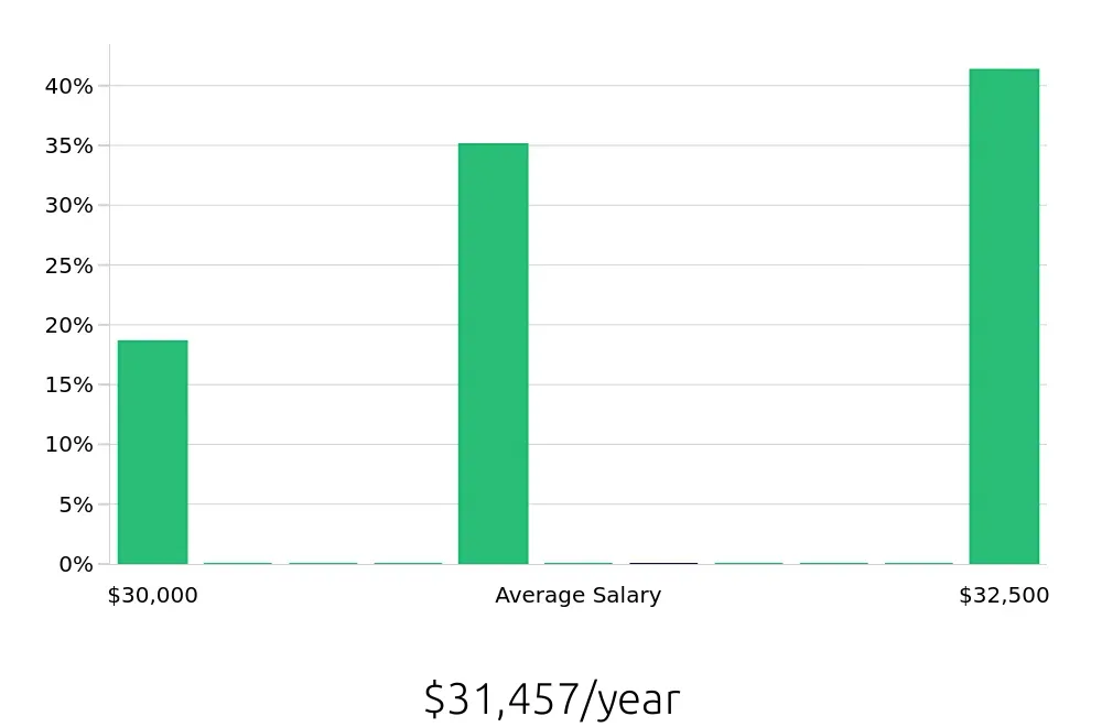 Graph depicting the yearly salary distribution for To Go Specialist jobs in Gilroy, CA, showing an average salary of $31,457 with varying distribution percentages across salary ranges.