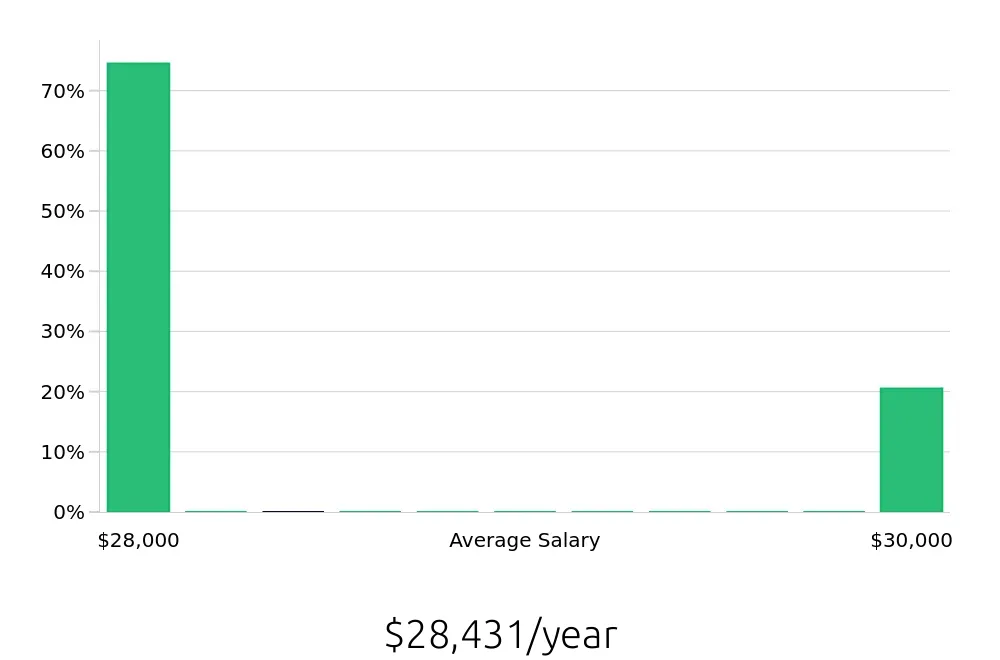 Graph depicting the yearly salary distribution for To Go Specialist jobs in Glastonbury, CT, showing an average salary of $28,431 with varying distribution percentages across salary ranges.