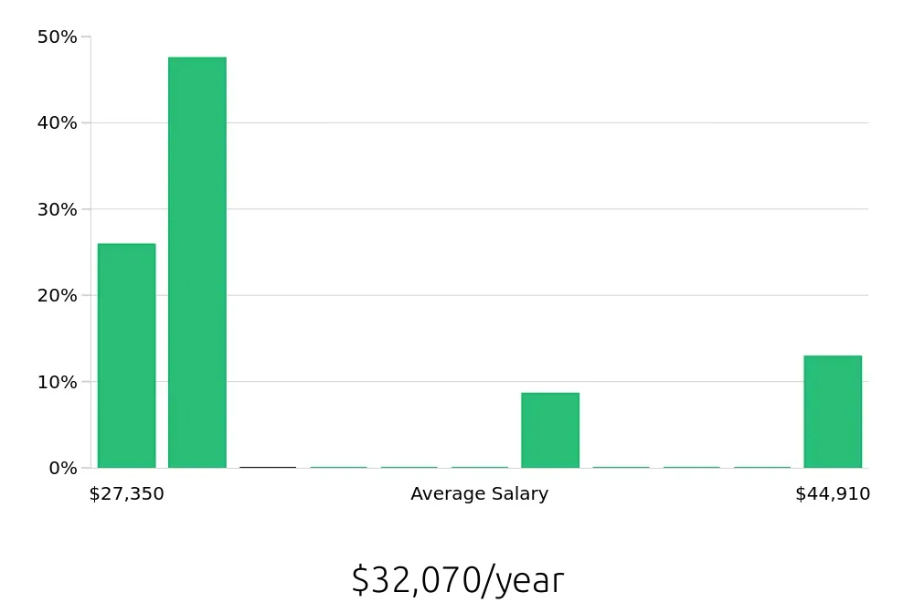 Graph depicting the yearly salary distribution for To Go Specialist jobs in Greenfield, WI, showing an average salary of $32,070 with varying distribution percentages across salary ranges.