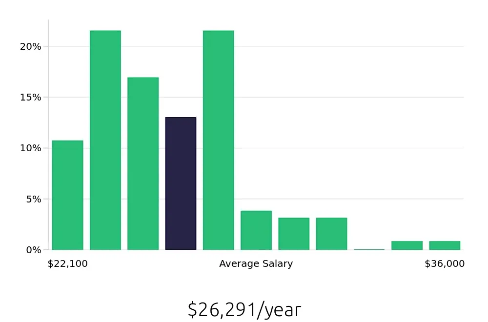 Graph depicting the yearly salary distribution for To Go Specialist jobs in Greensboro, NC, showing an average salary of $26,291 with varying distribution percentages across salary ranges.