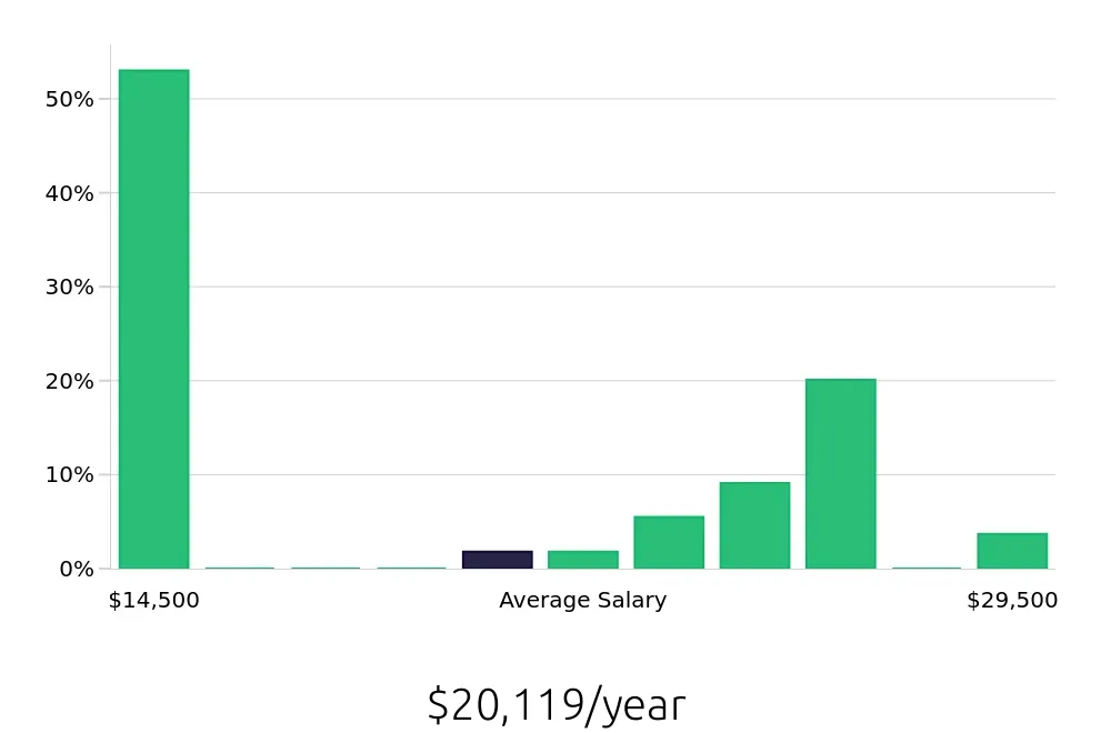 Graph depicting the yearly salary distribution for To Go Specialist jobs in Greenwood, SC, showing an average salary of $20,119 with varying distribution percentages across salary ranges.