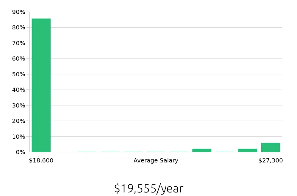 Graph depicting the yearly salary distribution for To Go Specialist jobs in Hamilton, OH, showing an average salary of $19,555 with varying distribution percentages across salary ranges.