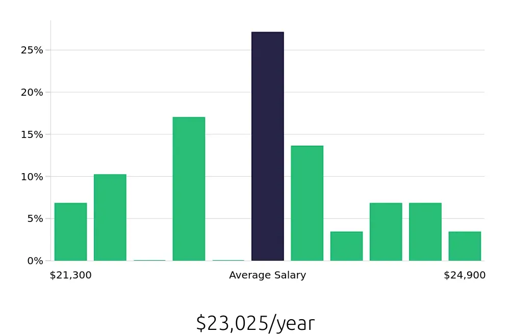 Graph depicting the yearly salary distribution for To Go Specialist jobs in Harvey, LA, showing an average salary of $23,025 with varying distribution percentages across salary ranges.